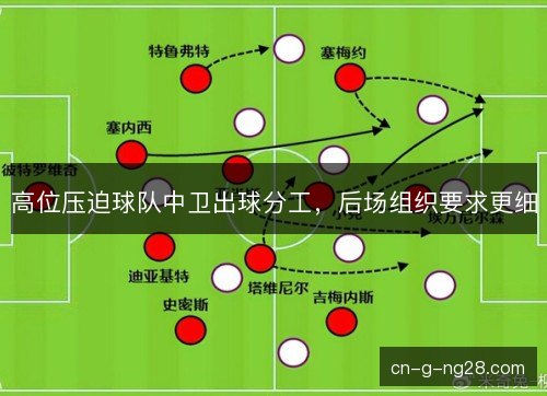 高位压迫球队中卫出球分工，后场组织要求更细